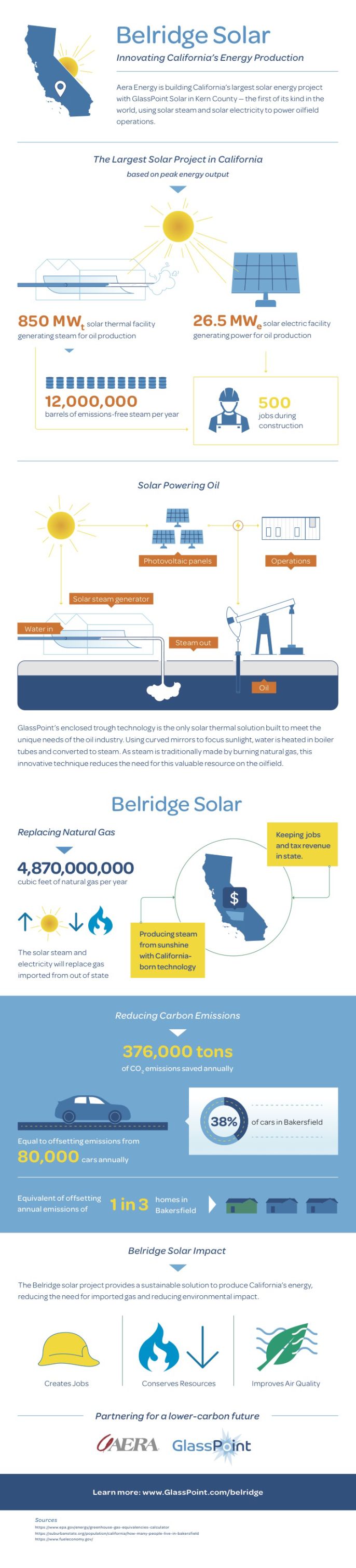 Infographic Belridge Project